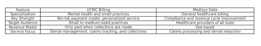 Chart comparing Medisys and UCMC Billing