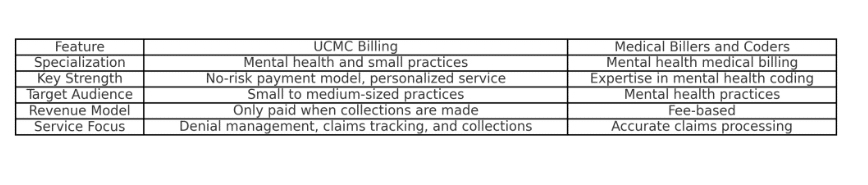 Chart comparing Medical Billers and Coders vs UCMC Billing