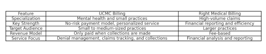chart comparing Right Medical Billing vs UCMC Billing